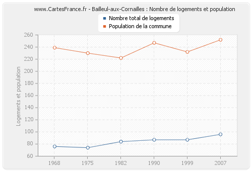 Bailleul-aux-Cornailles : Nombre de logements et population