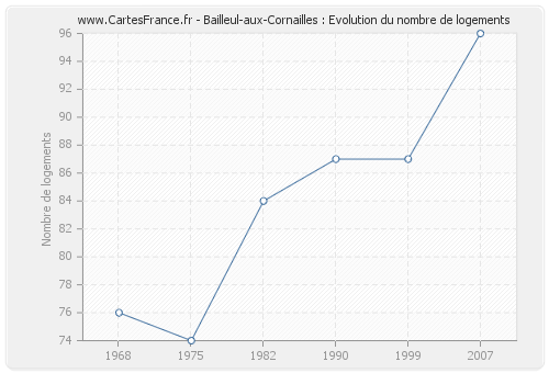 Bailleul-aux-Cornailles : Evolution du nombre de logements