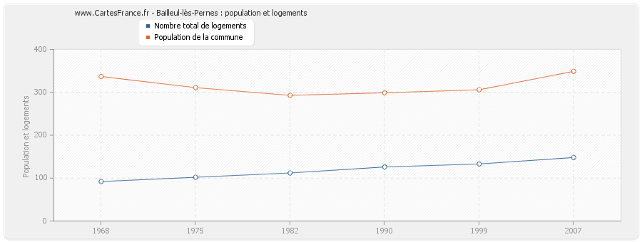 Bailleul-lès-Pernes : population et logements