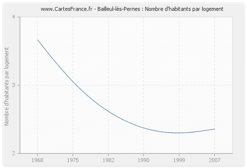Bailleul-lès-Pernes : Nombre d'habitants par logement