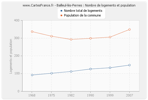 Bailleul-lès-Pernes : Nombre de logements et population