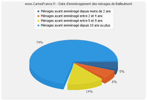 Date d'emménagement des ménages de Bailleulmont