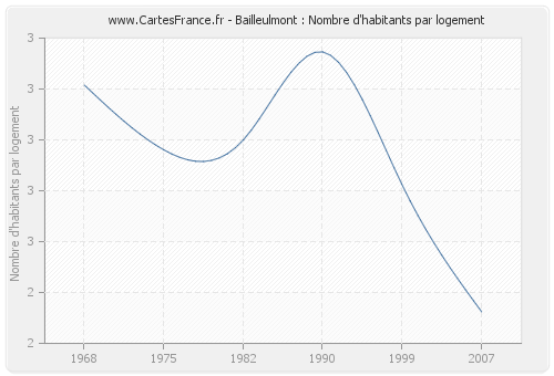 Bailleulmont : Nombre d'habitants par logement