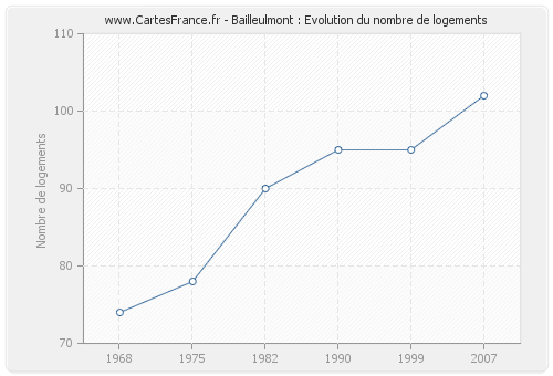 Bailleulmont : Evolution du nombre de logements