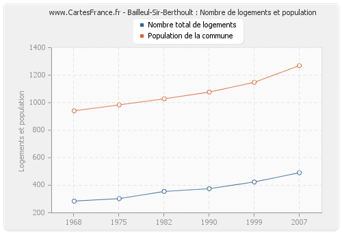 Bailleul-Sir-Berthoult : Nombre de logements et population