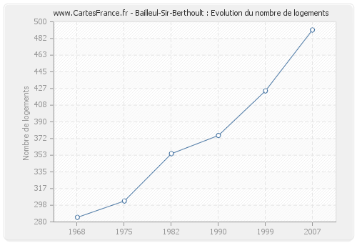 Bailleul-Sir-Berthoult : Evolution du nombre de logements