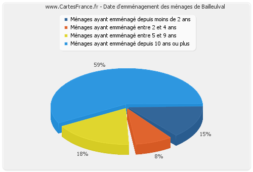 Date d'emménagement des ménages de Bailleulval