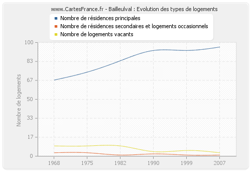 Bailleulval : Evolution des types de logements