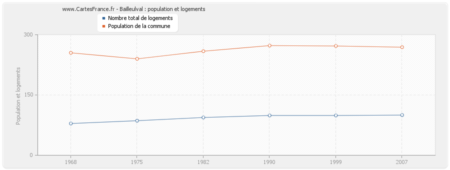 Bailleulval : population et logements