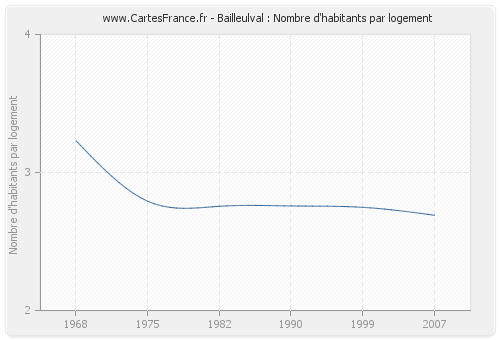 Bailleulval : Nombre d'habitants par logement