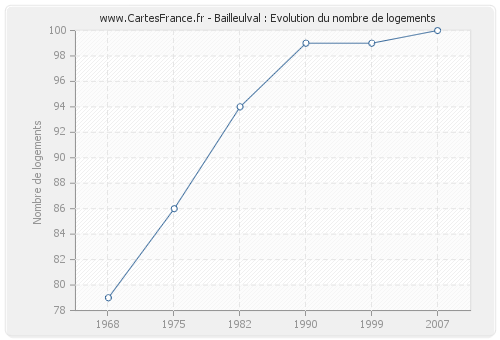 Bailleulval : Evolution du nombre de logements