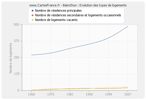 Baincthun : Evolution des types de logements