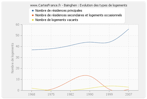 Bainghen : Evolution des types de logements