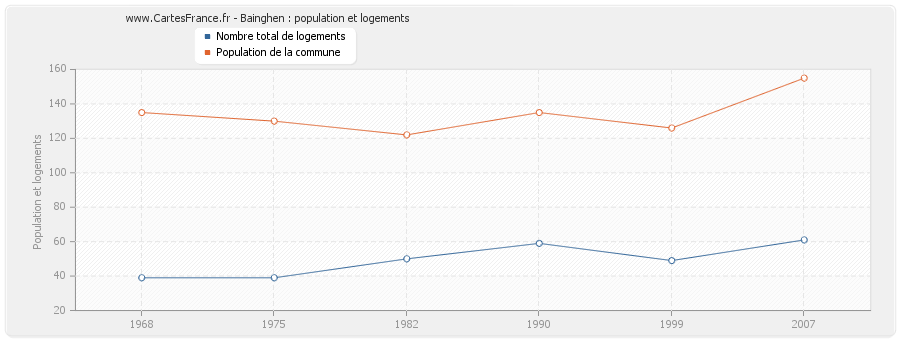 Bainghen : population et logements