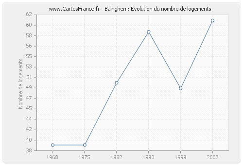 Bainghen : Evolution du nombre de logements