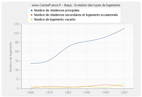 Bajus : Evolution des types de logements