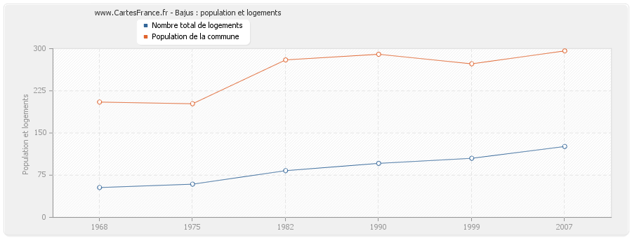 Bajus : population et logements