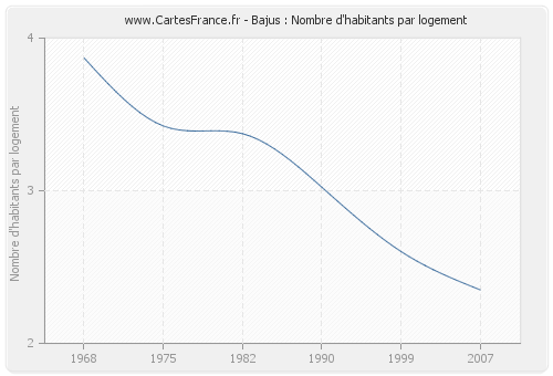 Bajus : Nombre d'habitants par logement