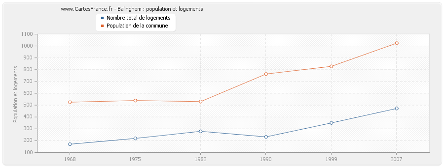 Balinghem : population et logements