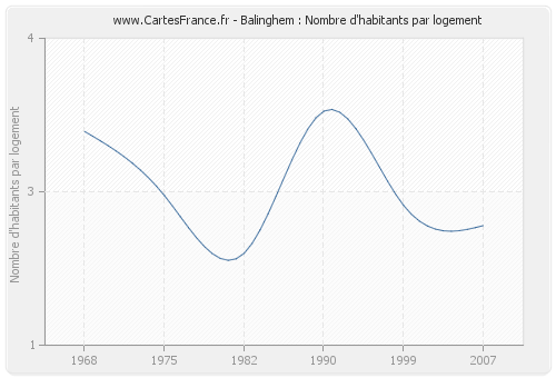 Balinghem : Nombre d'habitants par logement