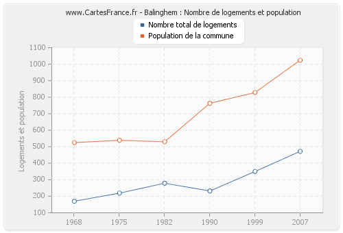 Balinghem : Nombre de logements et population