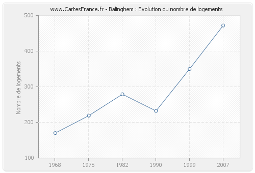 Balinghem : Evolution du nombre de logements