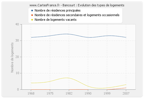 Bancourt : Evolution des types de logements