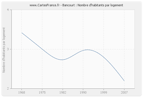 Bancourt : Nombre d'habitants par logement