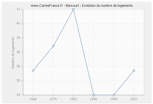 Bancourt : Evolution du nombre de logements