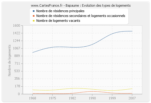 Bapaume : Evolution des types de logements