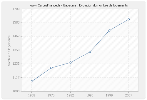 Bapaume : Evolution du nombre de logements