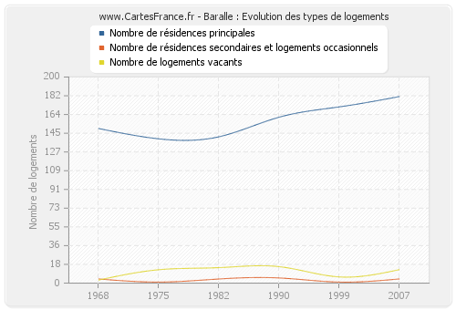 Baralle : Evolution des types de logements