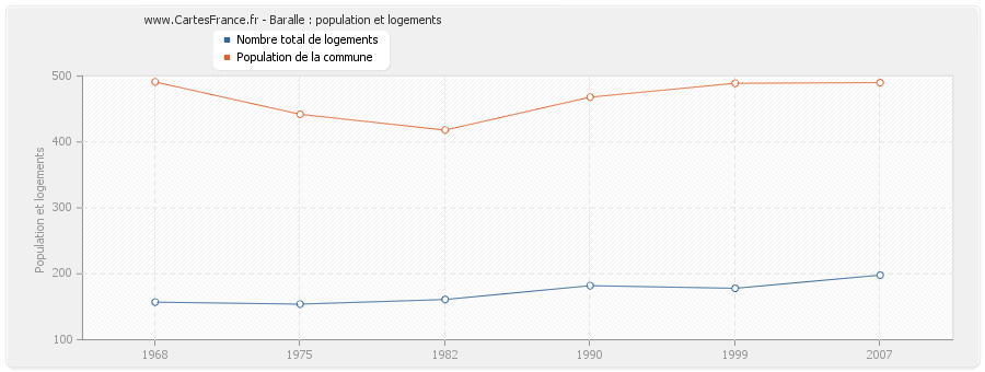 Baralle : population et logements