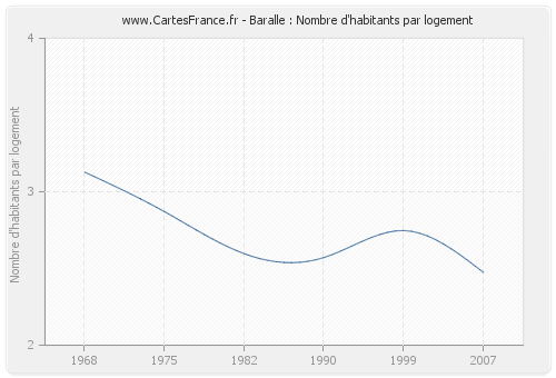 Baralle : Nombre d'habitants par logement