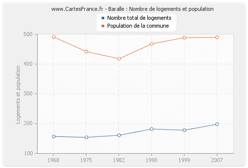 Baralle : Nombre de logements et population