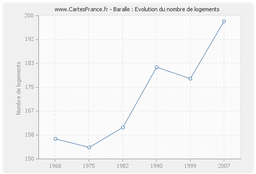 Baralle : Evolution du nombre de logements