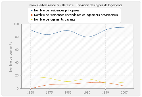 Barastre : Evolution des types de logements