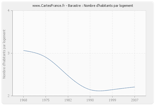 Barastre : Nombre d'habitants par logement