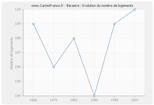 Barastre : Evolution du nombre de logements