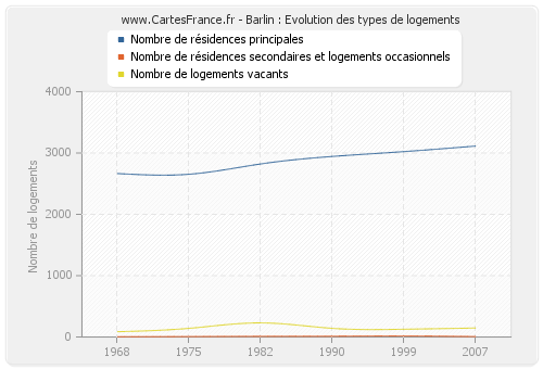 Barlin : Evolution des types de logements