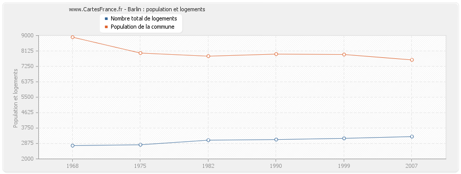 Barlin : population et logements