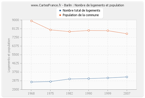 Barlin : Nombre de logements et population