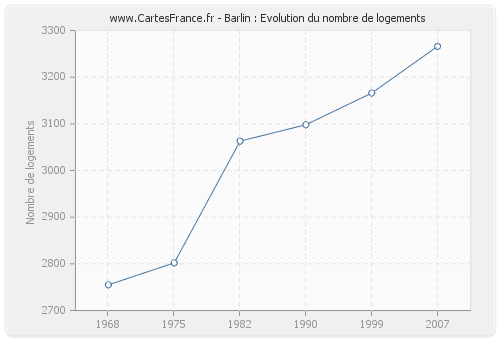 Barlin : Evolution du nombre de logements