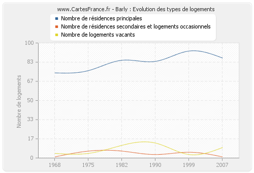 Barly : Evolution des types de logements