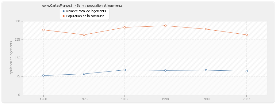 Barly : population et logements