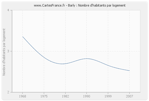 Barly : Nombre d'habitants par logement