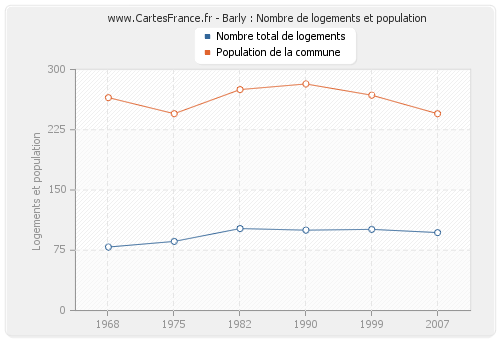 Barly : Nombre de logements et population