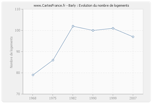 Barly : Evolution du nombre de logements