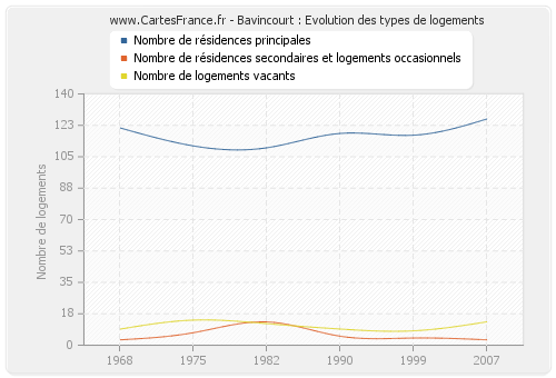 Bavincourt : Evolution des types de logements