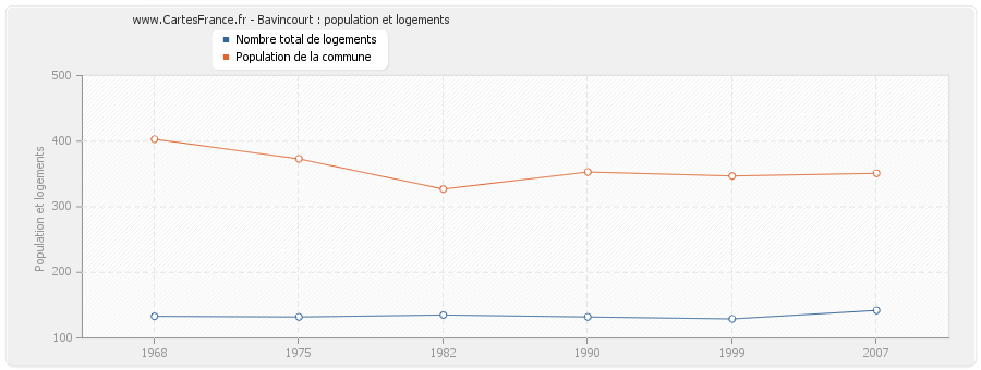 Bavincourt : population et logements